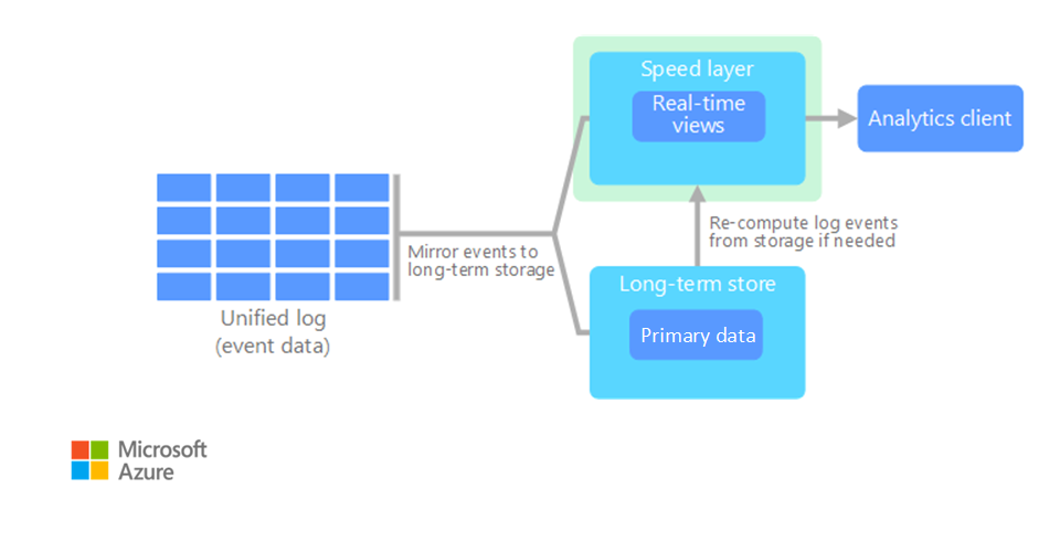 Diagram that shows the Kappa architecture.