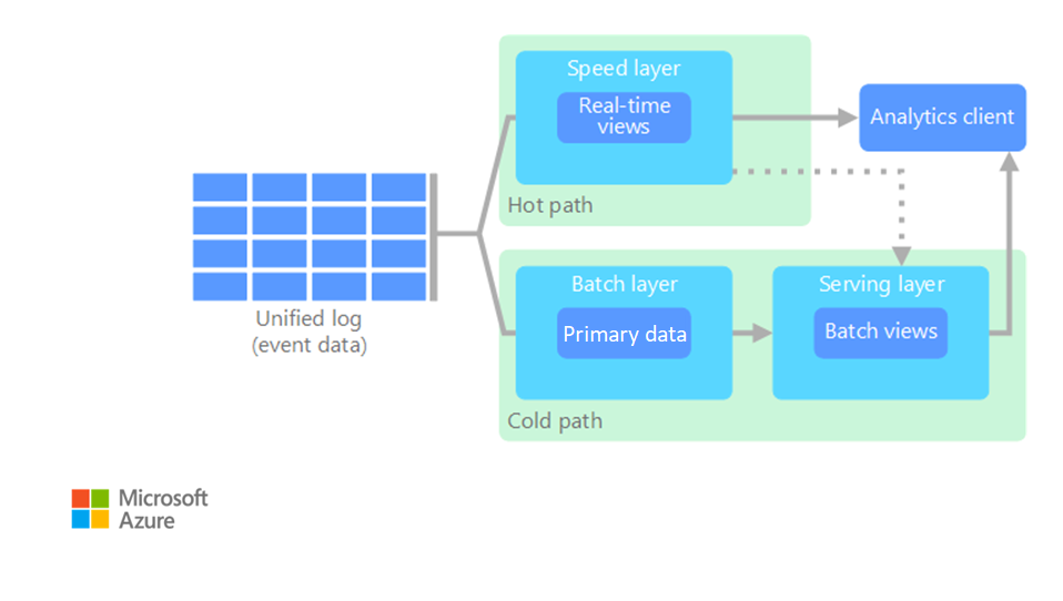 Diagram that shows the Lambda architecture.