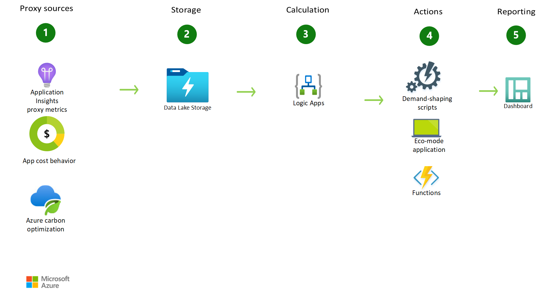 Diagram of a sustainability model that scores the carbon impact of an application.