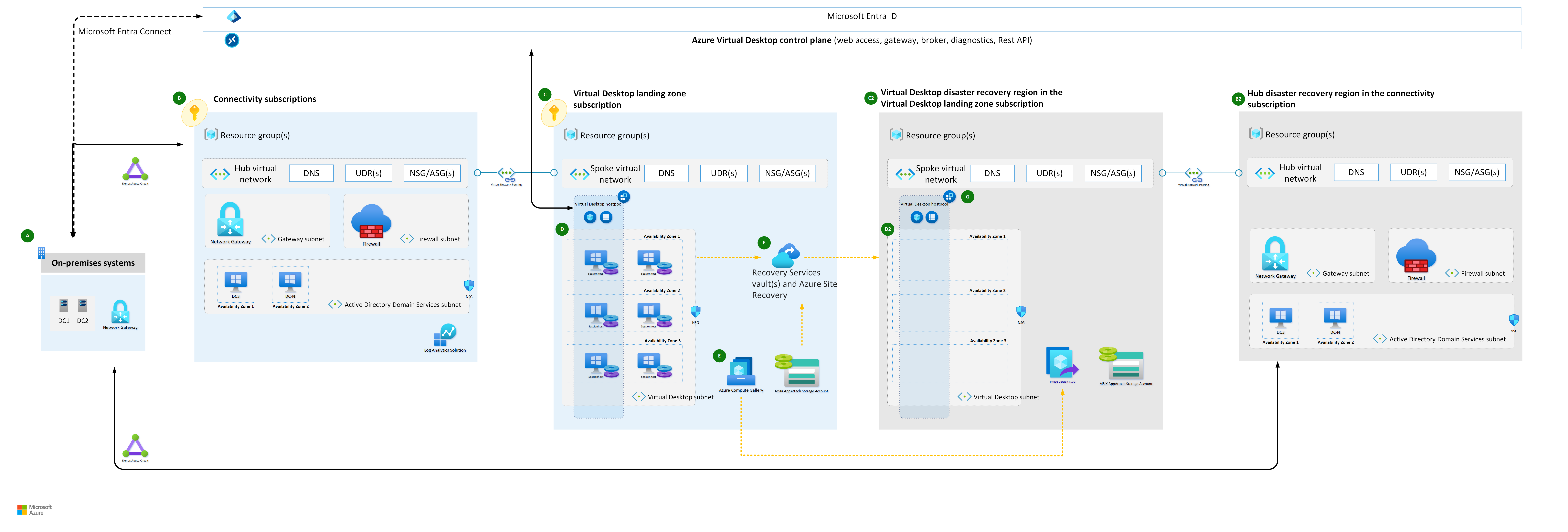Diagram that shows a BCDR architecture for a personal host pool.
