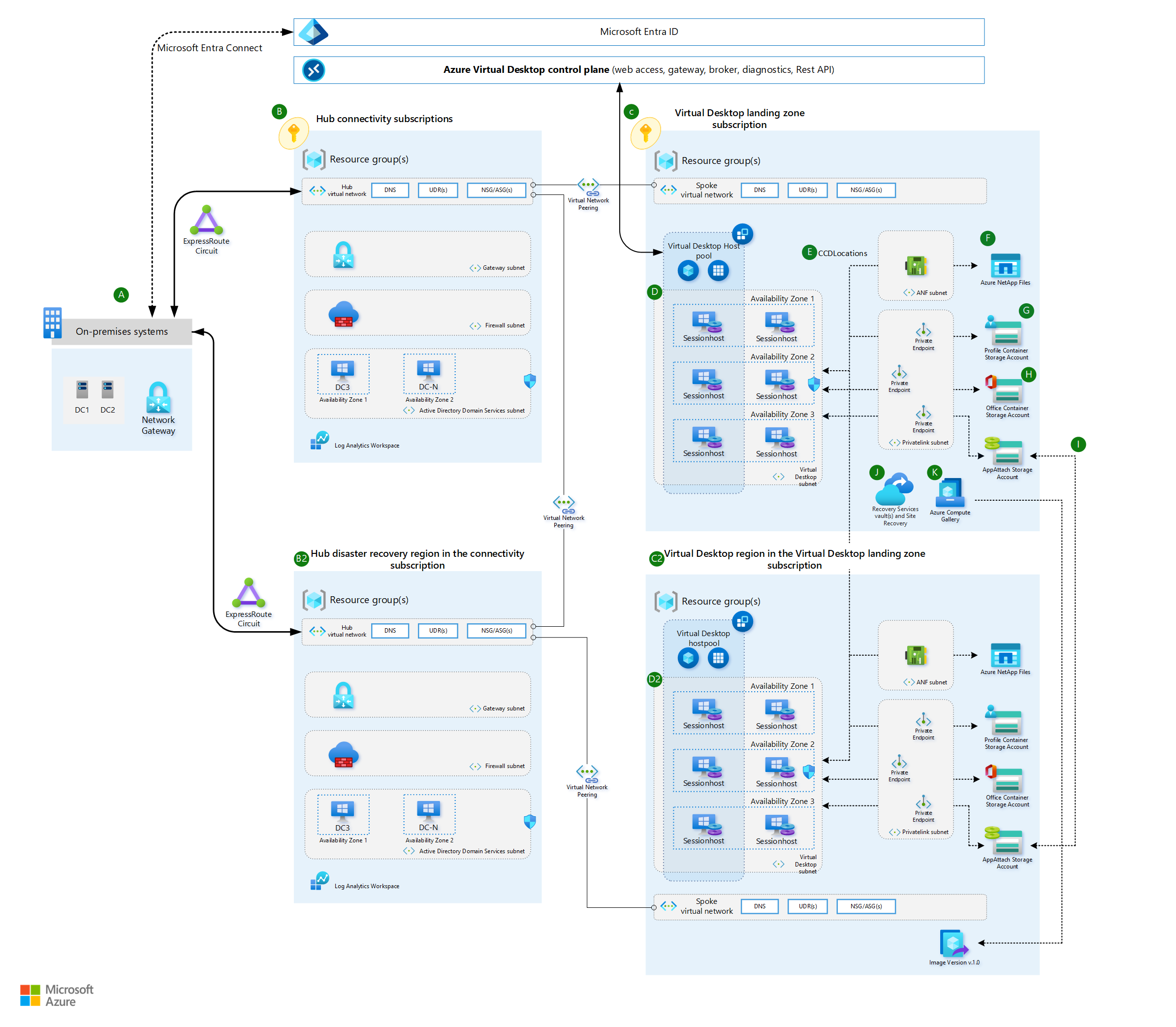 Diagram that shows a BCDR architecture for a pooled host pool.