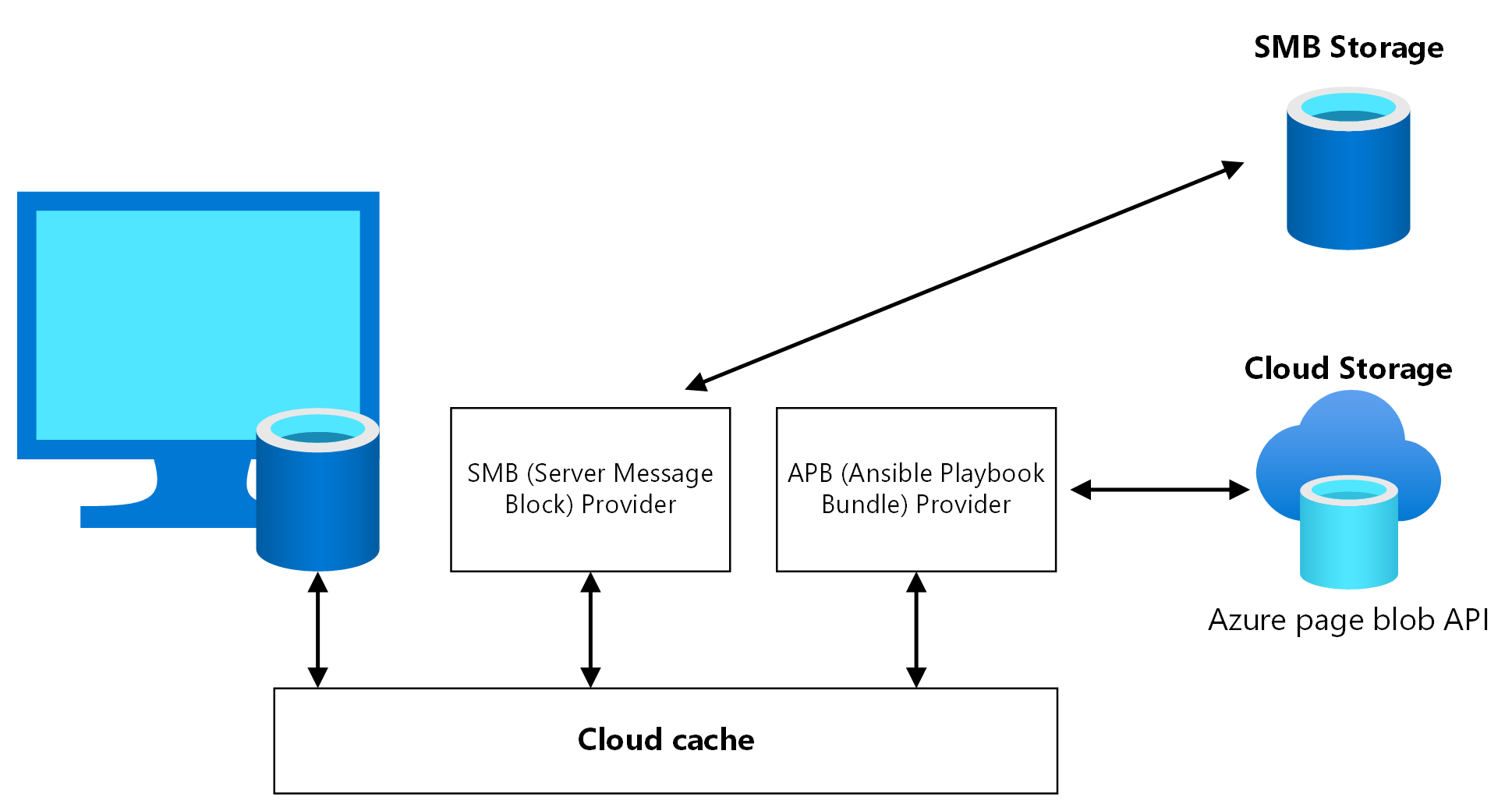 Diagram that shows a high-level view of Cloud Cache.