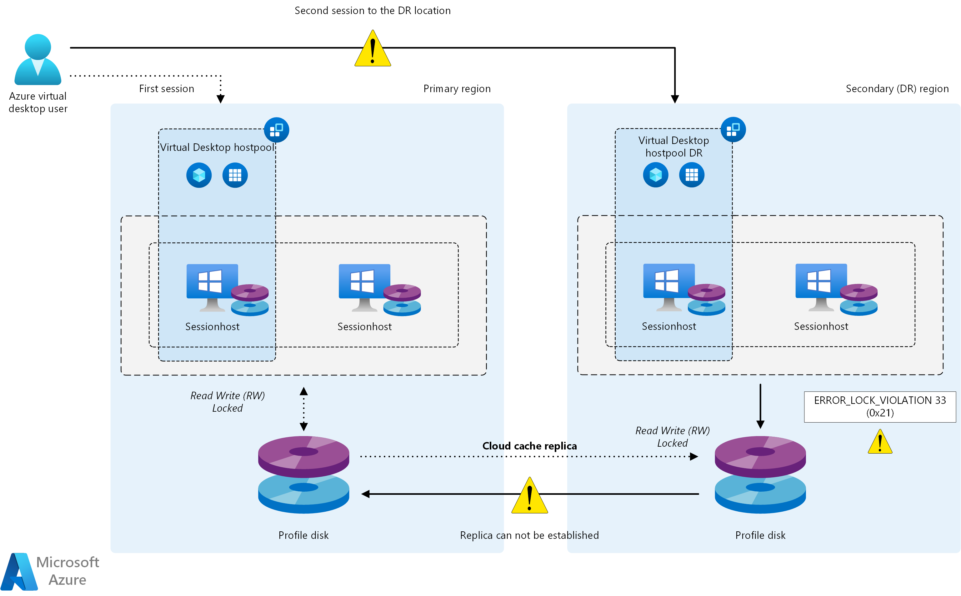 Diagram that shows a high-level overview of the Cloud Cache replication flow.