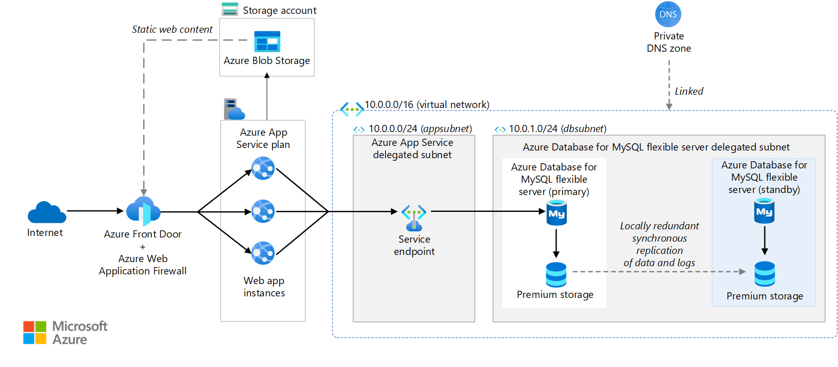 Architecture diagram of WordPress on Azure App Service. Azure Front Door routes traffic to web apps. Azure Database for MySQL stores dynamic content.