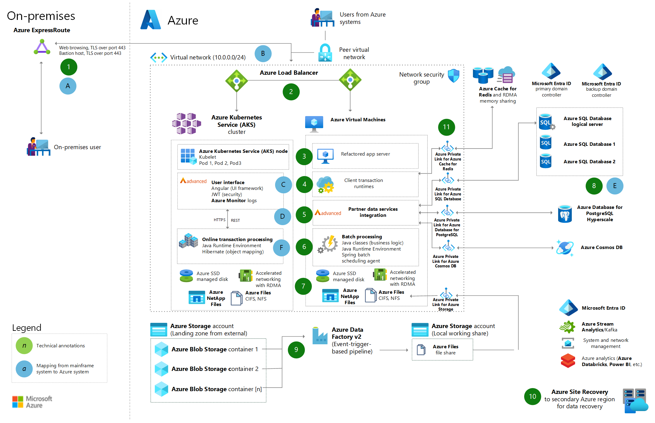 Architecture diagram that shows the system on Azure after refactoring.