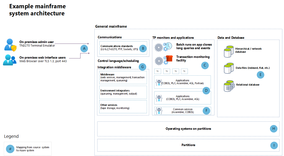 Architecture diagram that shows a mainframe system that includes legacy-language applications.