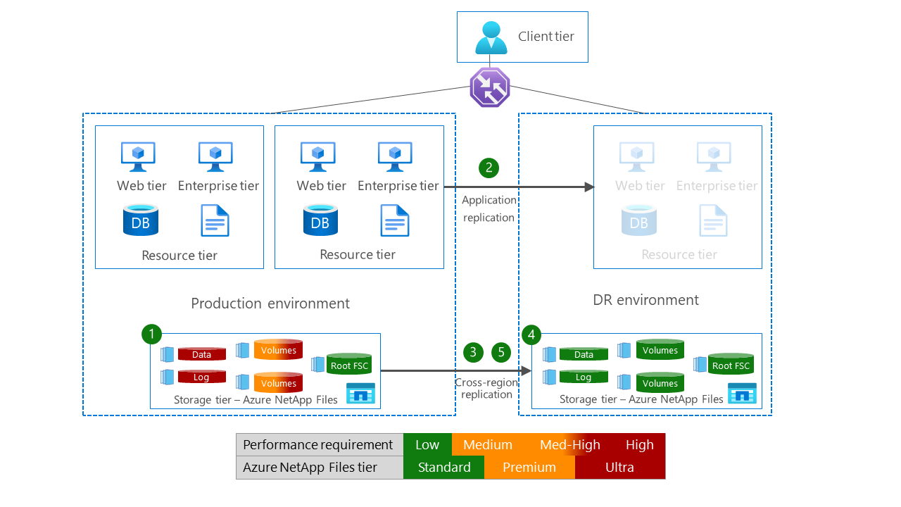 Diagram that shows a DR solution that uses cross-region replication.