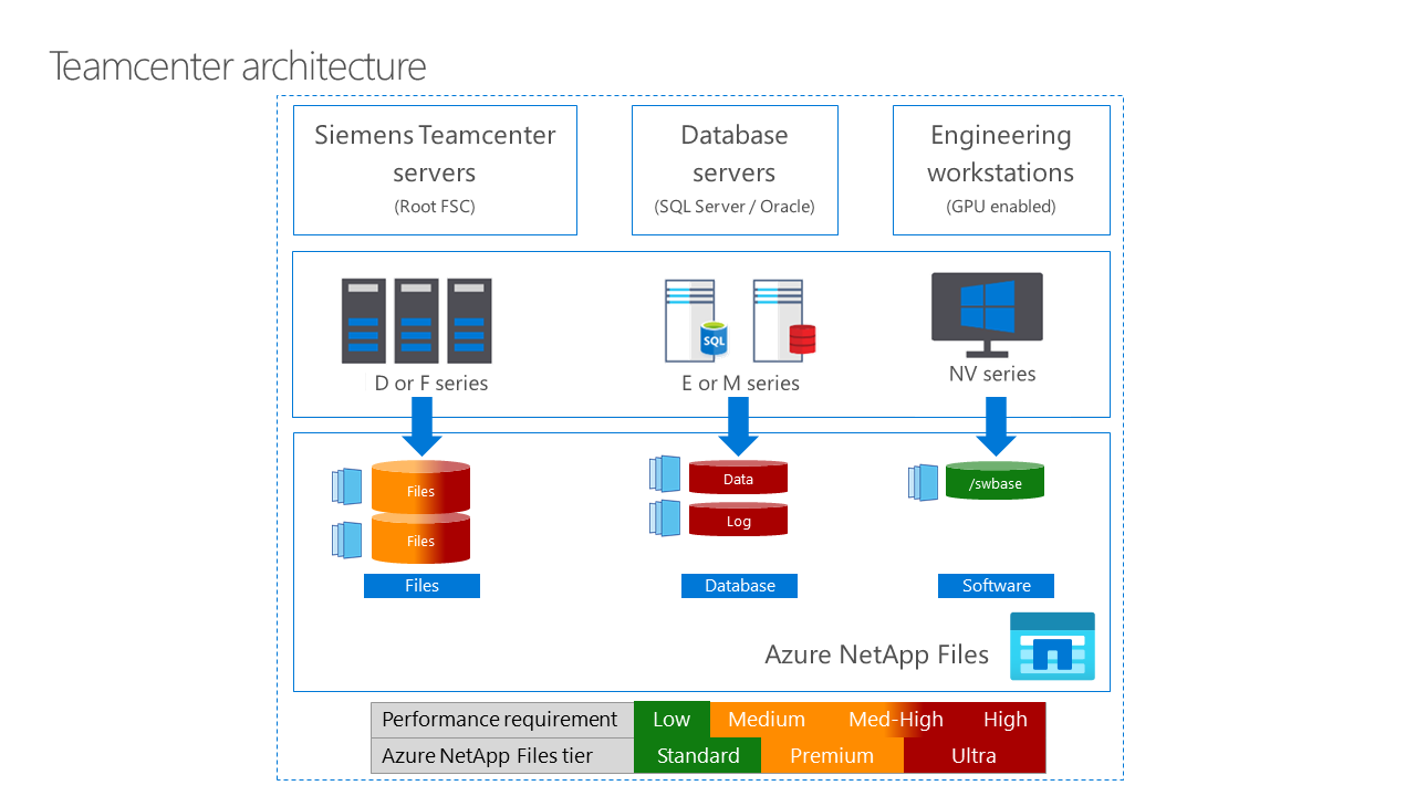 Diagram that shows the storage tier requirements for various infrastructure components.