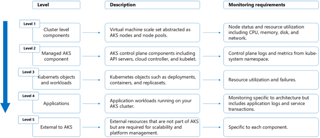 Diagram of the AKS monitoring levels.