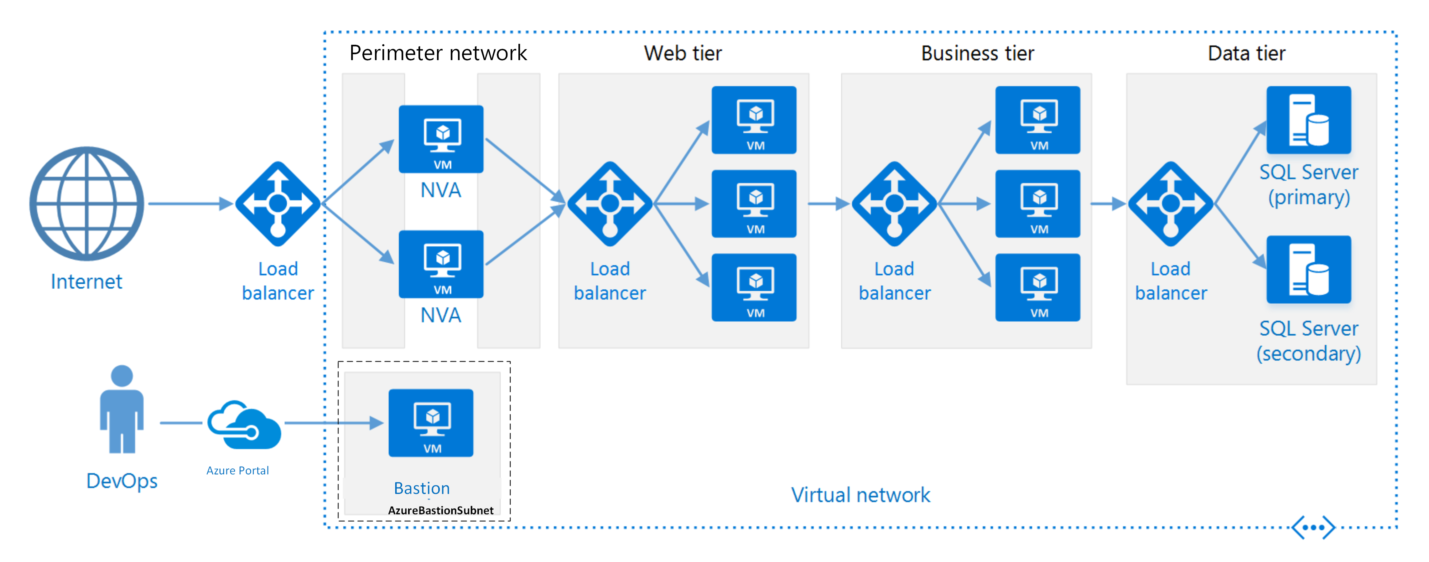 Diagram that shows an N-tier architecture.