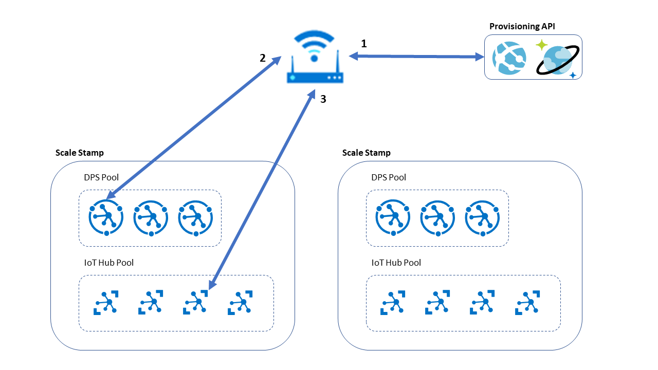 A diagram that shows an example of zero-touch automated provisioning with direct DPS access.