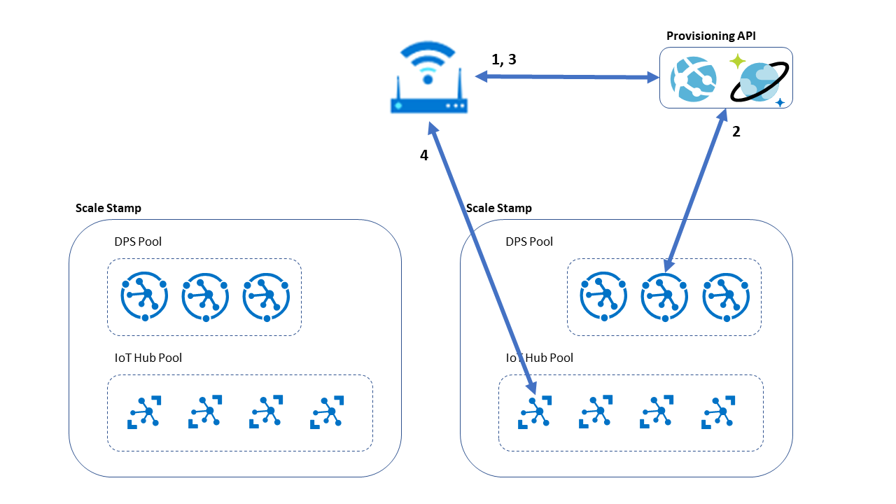 A diagram that shows an example of zero-touch automated provisioning with isolated DPS access.