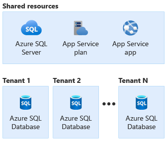 Architecture diagram that shows shared resources and dedicated resources for each tenant.