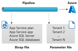 Diagram that shows a pipeline deploying both shared and tenant-specific resources.