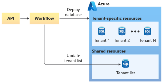 Diagram that shows the workflow to deploy a database for a new tenant.