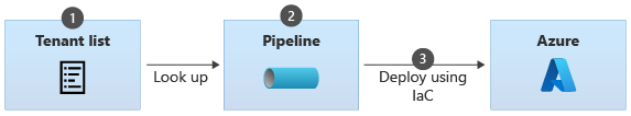 Diagram that shows the process of onboarding a tenant when the tenant list is maintained as a pipeline configuration.