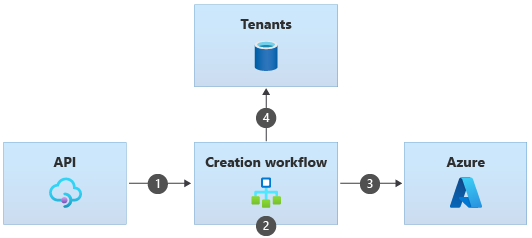 Diagram that shows the process of onboarding a tenant, when the tenant list is maintained as data.