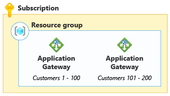 Diagram that shows an application gateway that's dedicated to customers 1 through 100 and another that's dedicated to customers 101 through 200.