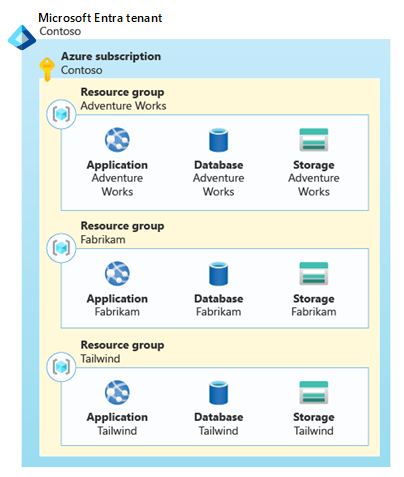 Diagram that shows a subscription that contains three resource groups. Each resource group is a complete set of resources for a specific customer.