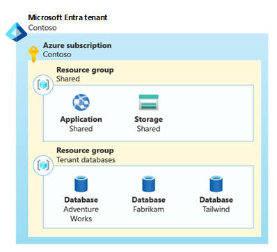 Diagram that shows one resource group that contains shared resources and another resource group that contains a database for each customer.