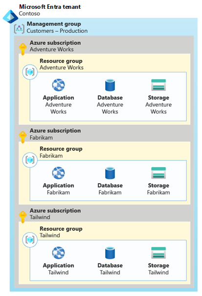 Diagram that shows three customer-specific subscriptions. Each subscription contains a resource group that includes the complete set of resources for that customer.