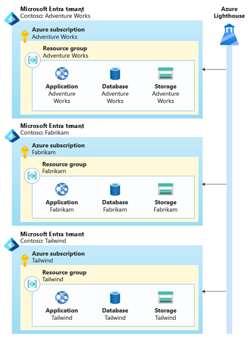 Diagram that shows a Microsoft Entra tenant for each of Contoso's tenants. Each tenant contains a subscription and the resources that each customer needs. Azure Lighthouse is connected to each Microsoft Entra tenant.