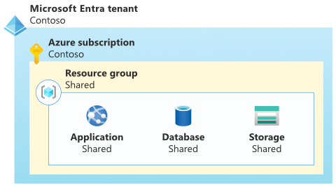 Diagram that shows a single set of resources that all the customers share.