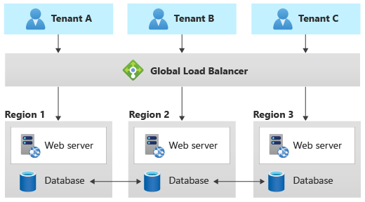 Diagram that shows the Geode pattern, with databases deployed across multiple regions that synchronize together.