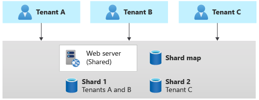 Diagram that shows a sharded database. One database contains the data for tenants A and B, and the other database contains the data for tenant C.