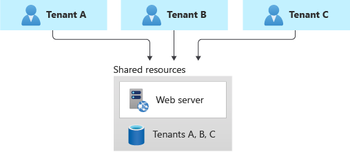 Diagram that shows a single shared multitenant database for all tenants' data.