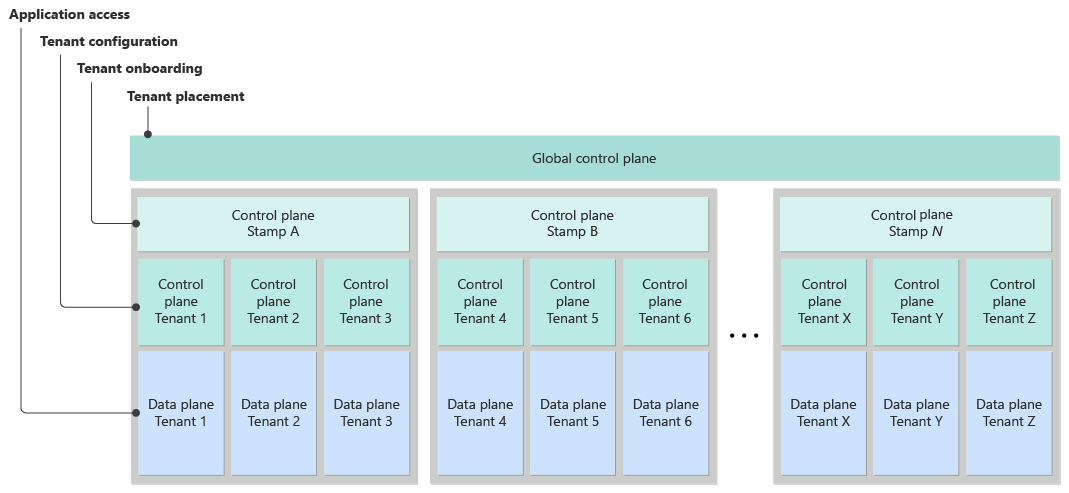 Diagram that shows a logical system design. The design has a global control plane, stamp control planes, and tenant control planes.