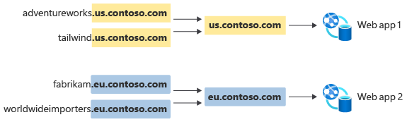 Diagram that shows US and EU deployments of a web app, with multiple-stem domains.