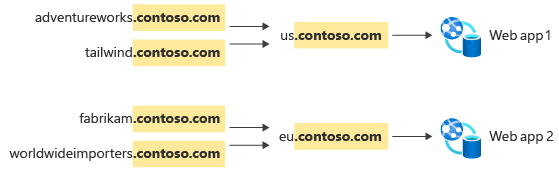 Diagram that shows US and Europe deployments of a web app, with a single stem domain for each customer's subdomain.