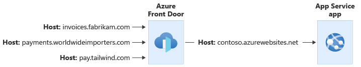 Diagram that shows requests coming into Azure Front Door by using various host names. The requests are passed to the App Service app using a single host name.