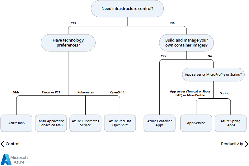 Diagram that shows a decision tree for Java on Azure services.