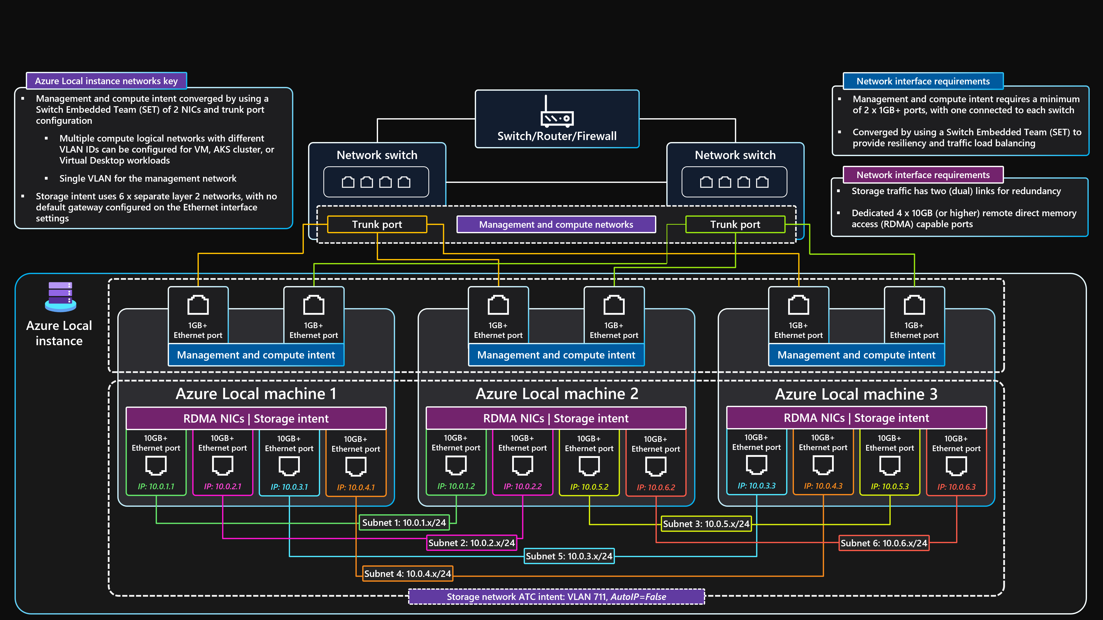 Diagram that shows the logical networking topology for a three-node Azure Local instance.