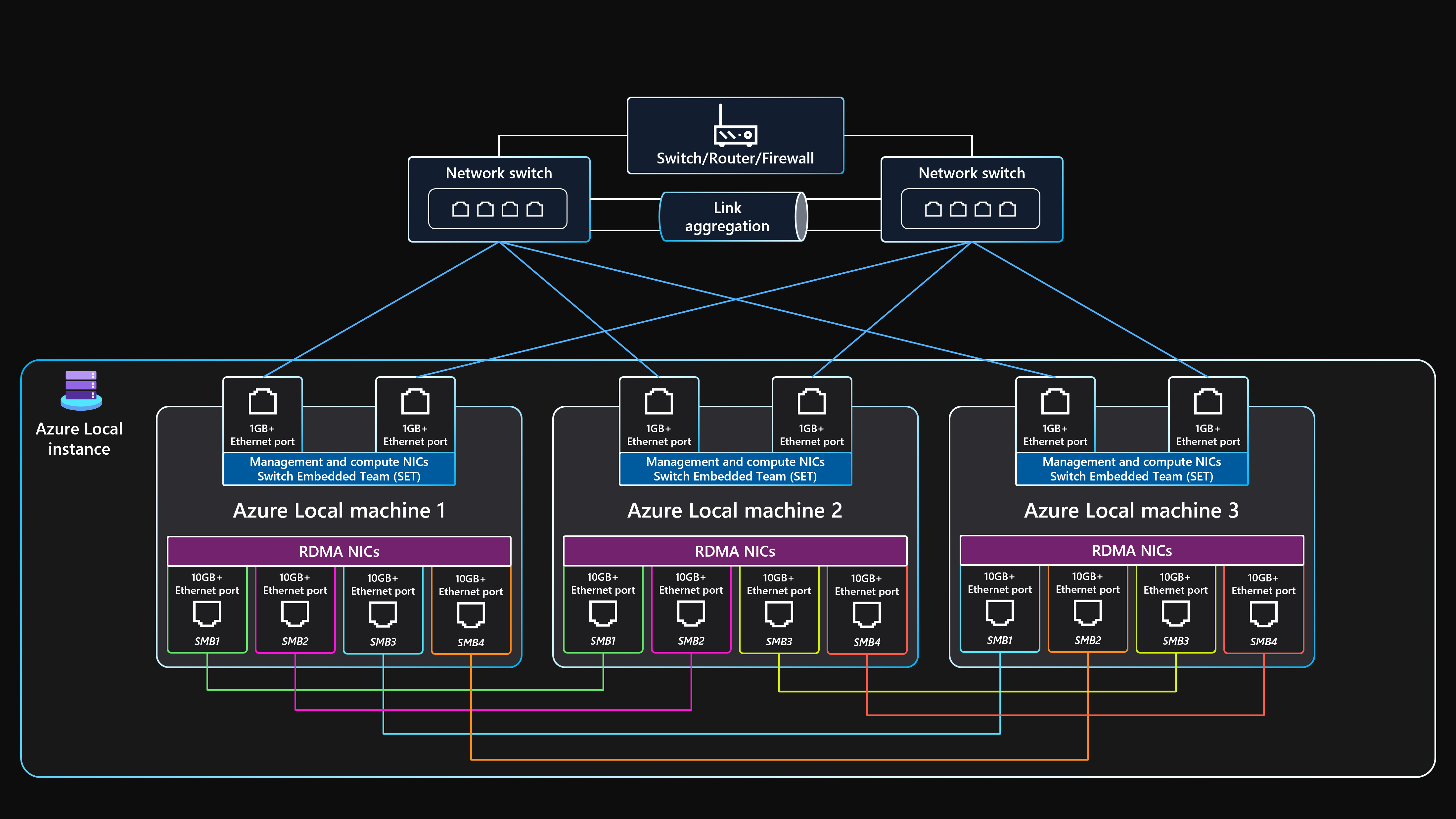 Diagram of a three-node Azure Local instance with switchless storage architecture and dual ToR switches for external connectivity.