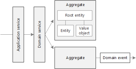 Diagram of tactical patterns in DDD.