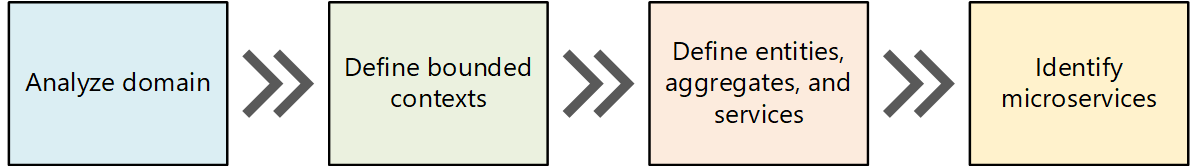 Diagram that shows a DDD process.