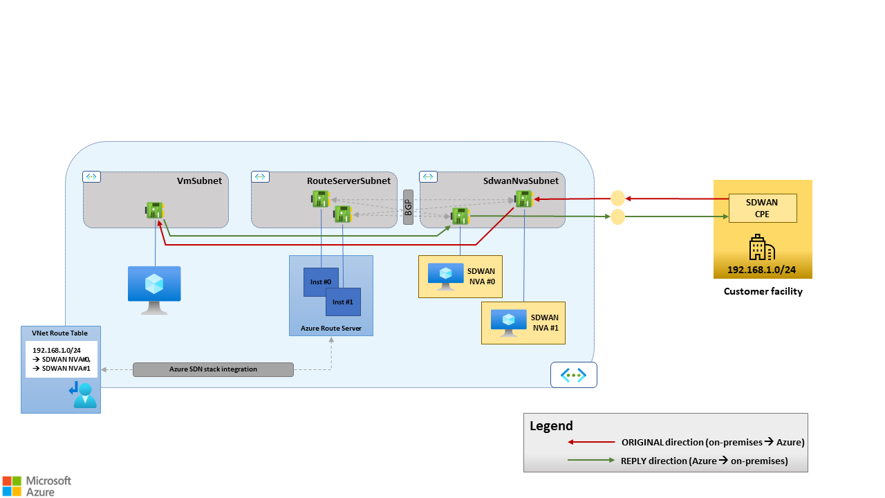 Diagram that shows asymmetric routing in active/active configurations.