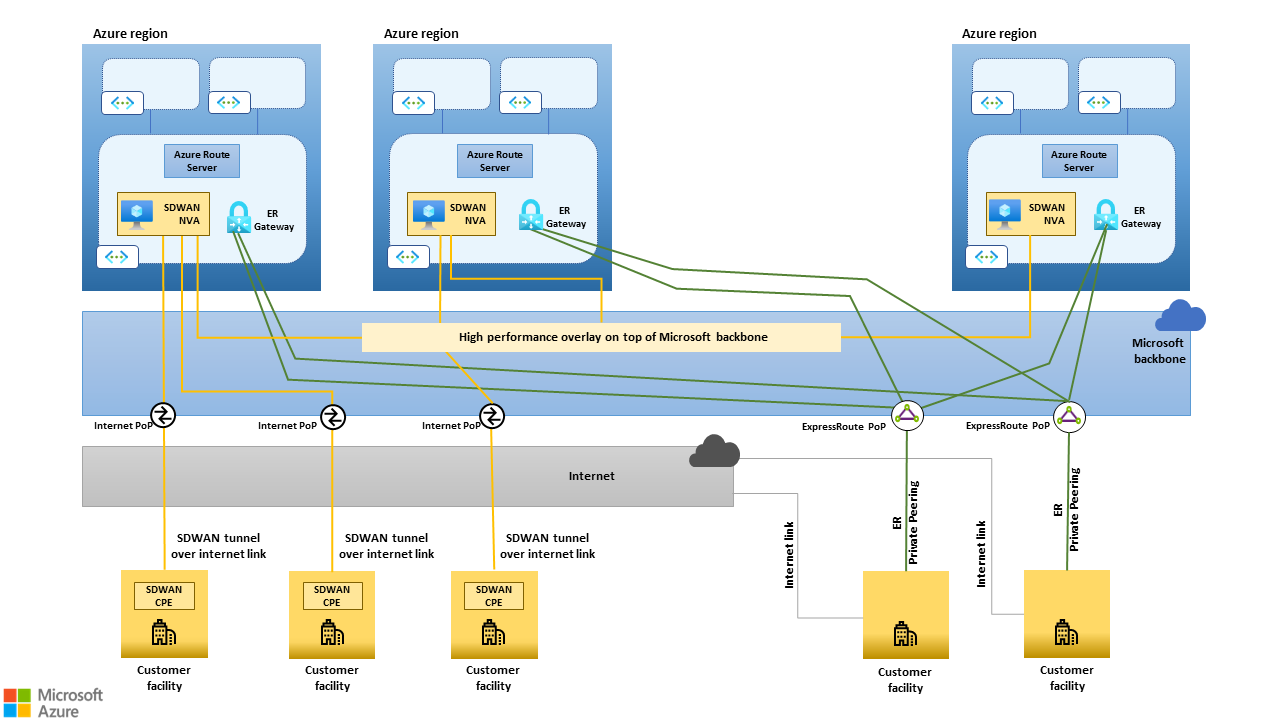 Diagram that shows SD-WAN and ExpressRoute coexistence.