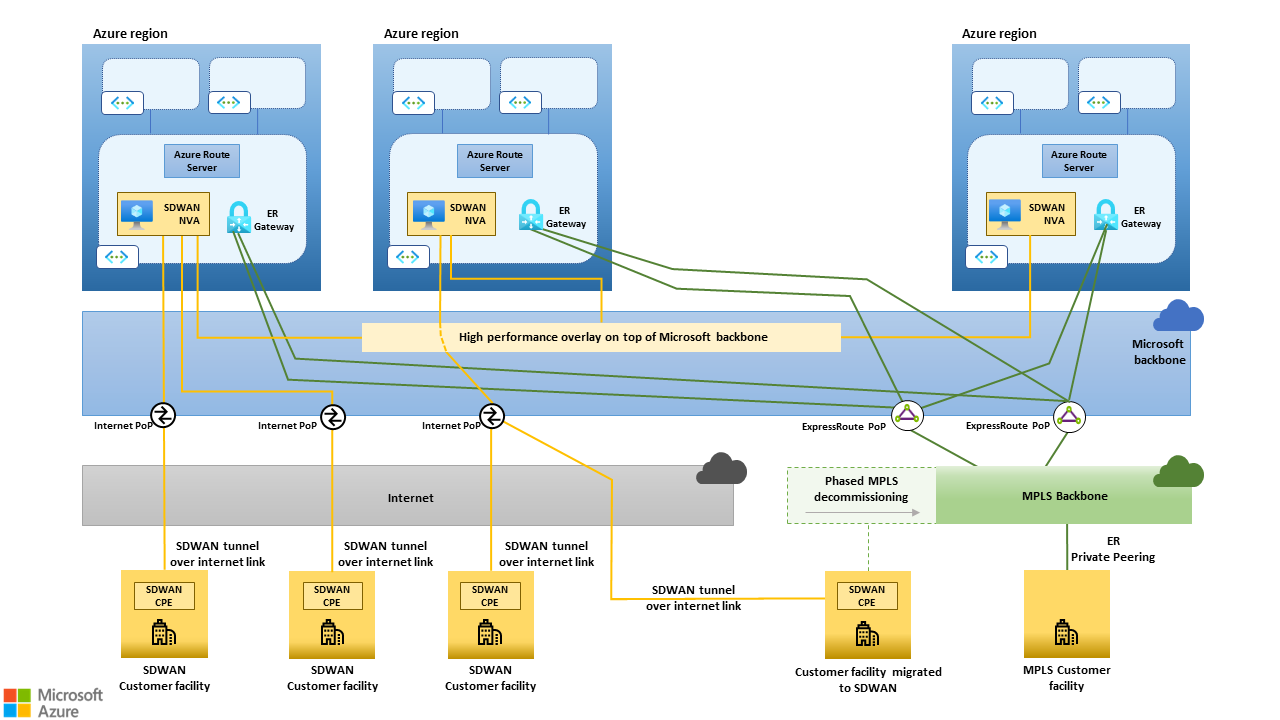 Diagram that shows the MPLS decommissioning architecture.