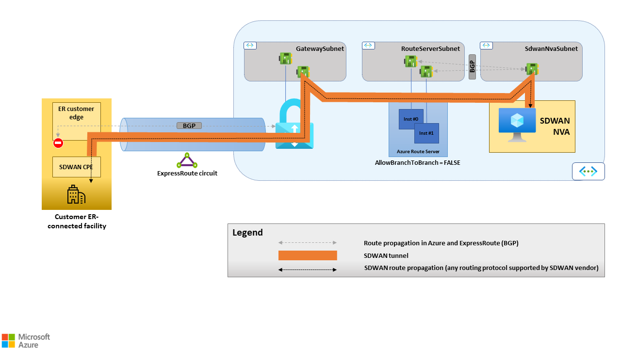 Diagram that shows expressRoute private peering as an SD-WAN underlay.