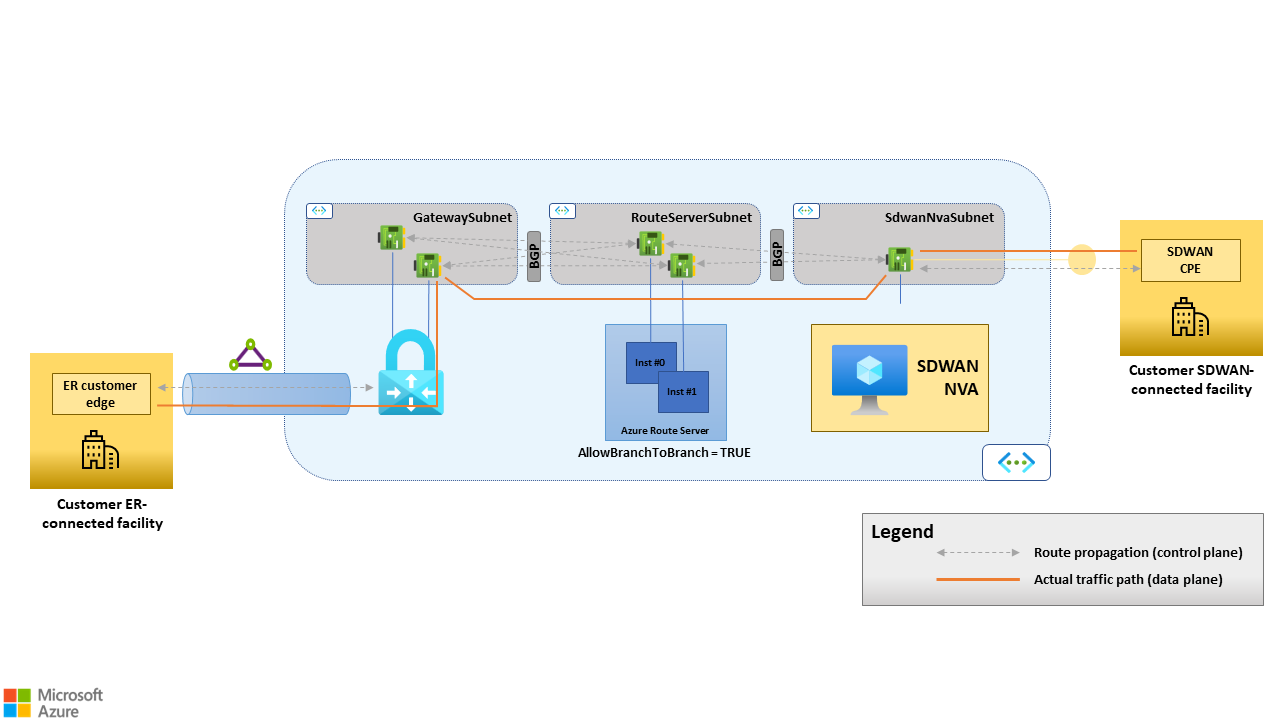 Diagram that shows route propagation when Route Server is configured with AllowBranchToBranch=TRUE.