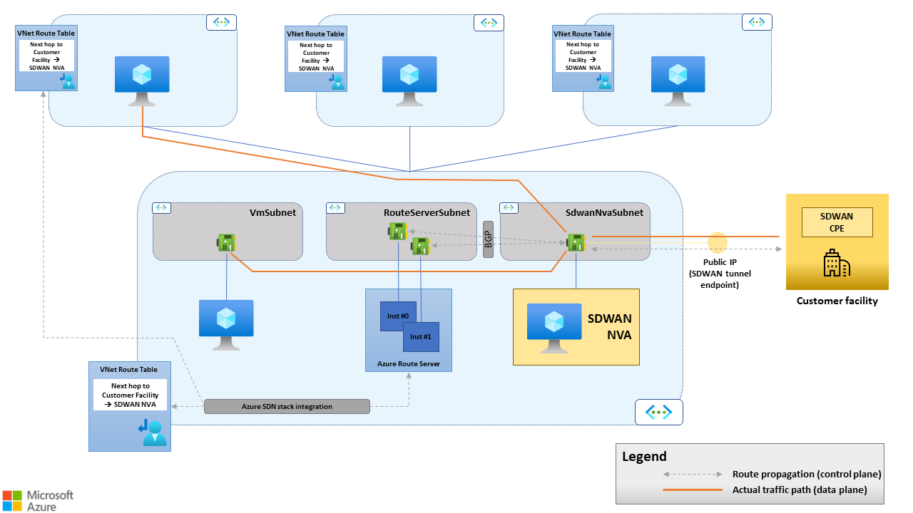 Diagram that shows how Route Server works.