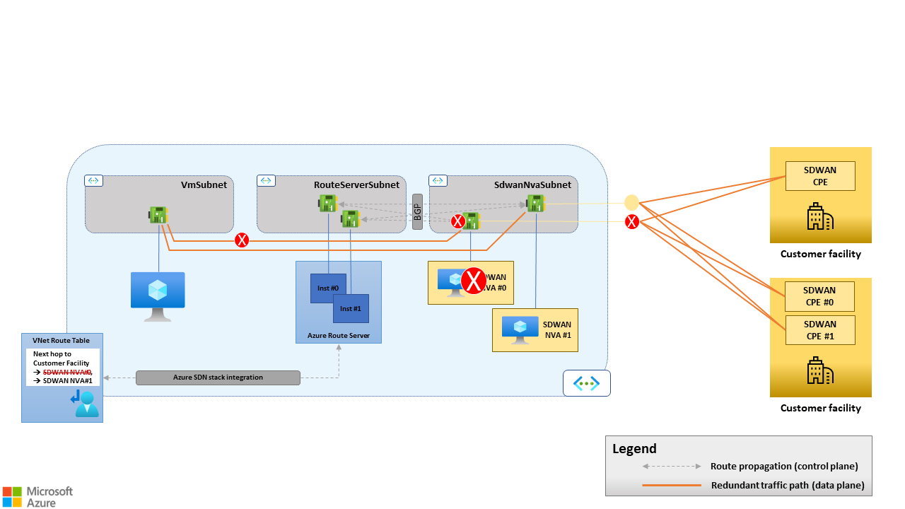 Diagram that shows the Route Server BGP-driven failover.