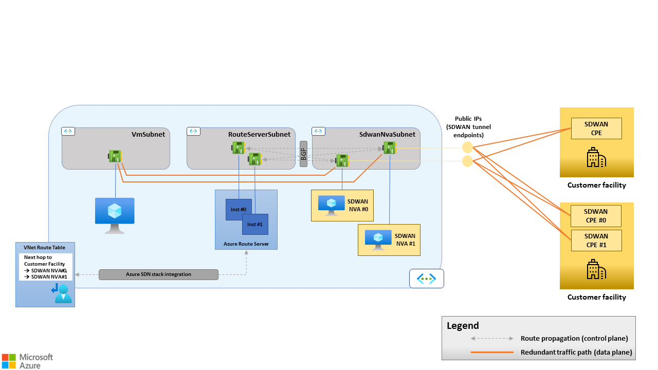 Diagram that shows Route Server high availability.