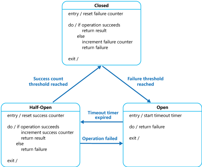 Diagram that shows the circuit breaker states.