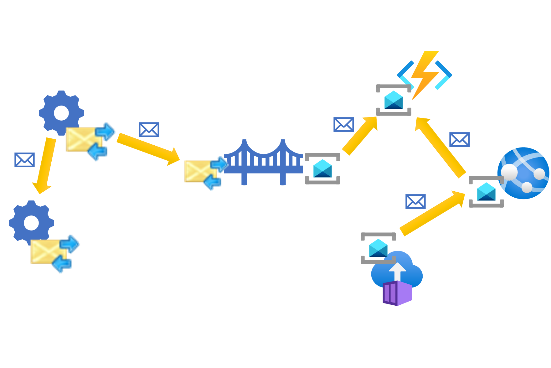 Diagram of the Messaging Bridge integrating MSMQ and Service Bus.