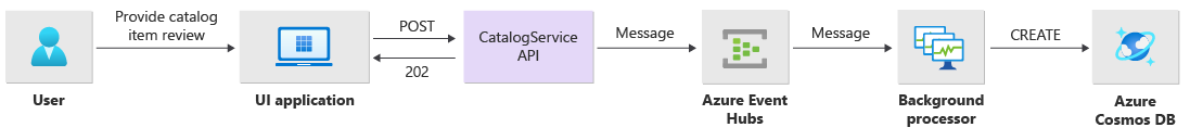 Diagram that shows the application flow.